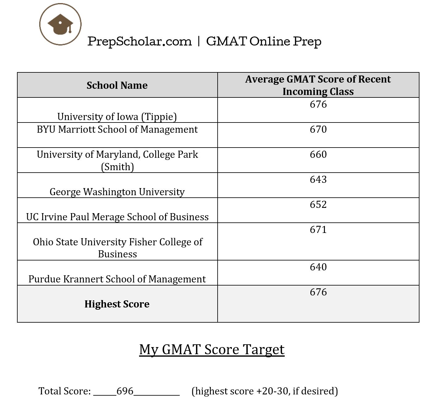 Gmat Quant Verbal Score Chart