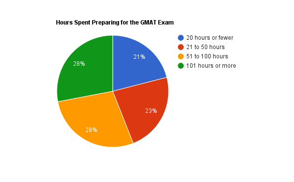 Gmat Improvement Chart