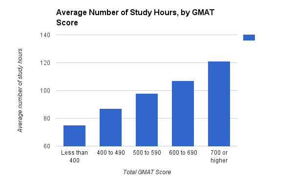 Gmat Test Score Chart