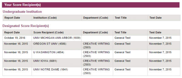 Gre Score Report: What It Is, What It Says, And How To Send It