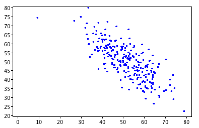 body_scatterplot